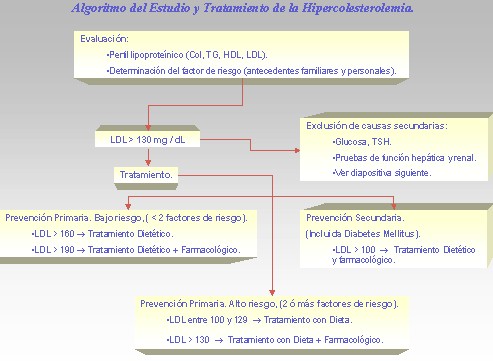 marcadores_cardiacos/algoritmo_estudio_tratamiento_hipercolesterolemia