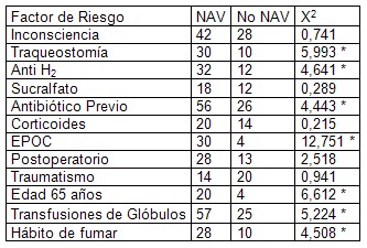 neumonia_nosocomial_ventilacion_mecanica/factores_de_riesgo