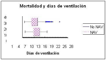 neumonia_nosocomial_ventilacion_mecanica/mortalidad_tiempo_ventilacion