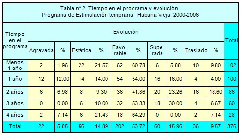 neuroestimulacion_temprana_pediatria/evolucion_programa_neuroestimulacion_temprana