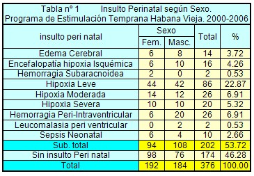 0802_neuroestimulacion_temprana_pediatria/insulto_perinatal_segun_sexo