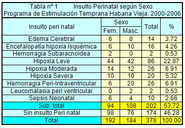 0802_neuroestimulacion_temprana_pediatria/insulto_perinatal_segun_sexo 0802_neuroestimulacion_temprana_pediatria/insulto_perinatal_segun_sexo