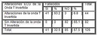 TCE_traumatismo_craneoencefalico/letalidad_alteraciones_ECG_UCI