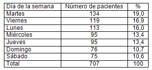 accidentes_urgencias/distribucion_dia_semana