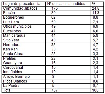 accidentes_urgencias/lugar_procedencia