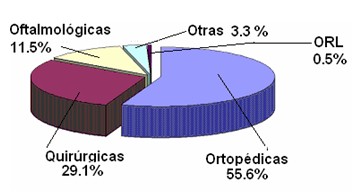 accidentes_urgencias/tipo_patologia_urgencia