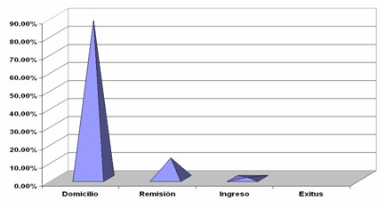 accidentes_urgencias/urgencia_destino