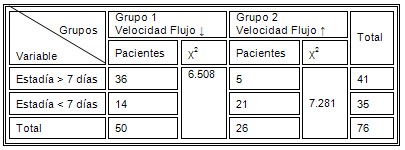 doppler_transcraneal_TCE/estadia_hospitalizacion_promedio