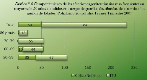 incidencia_urgencias_medicas/afecciones_genitourinarias_frecuentes