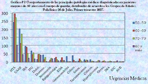 incidencia_urgencias_medicas/principales_patologias_medicas