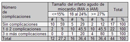 morbimortalidad_infarto_miocardio/complicaciones_segun_extension morbimortalidad_infarto_miocardio/complicaciones_segun_extension