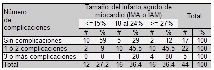 morbimortalidad_infarto_miocardio/complicaciones_segun_extension