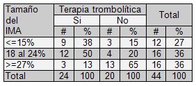 morbimortalidad_infarto_miocardio/terapia_trombolitica