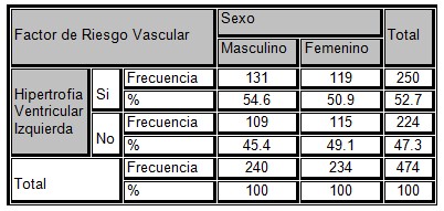 HVI_muerte_subita/sexo_hipertrofia_ventricular