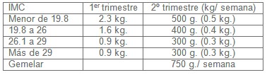 atencion_prenatal_gestantes/ganancia_peso_embarazo