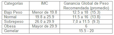 atencion_prenatal_gestantes/incremento_peso_recomendado atencion_prenatal_gestantes/incremento_peso_recomendado