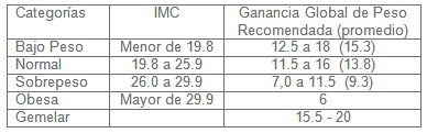 atencion_prenatal_gestantes/incremento_peso_recomendado