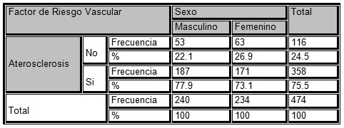 aterosclerosis_muerte_subita/riesgo_vascular_sexo