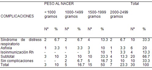 bajo_peso_nacer/complicaciones_recien_nacidos bajo_peso_nacer/complicaciones_recien_nacidos