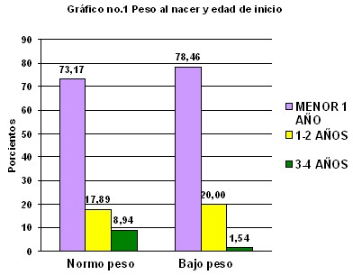 bajo_peso_nacer/edad_inicio_estimulacion_temprana