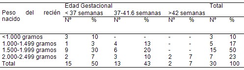 bajo_peso_nacer/influencia_edad_gestacional