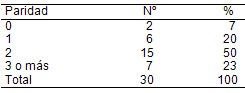 bajo_peso_nacer/recien_nacidos_paridad