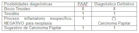 diagnostico_nodulos_tiroideos/diagnostico_definitivo_PAAF