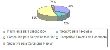 diagnostico_nodulos_tiroideos/diagnosticos_citologicos diagnostico_nodulos_tiroideos/diagnosticos_citologicos
