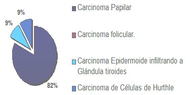 diagnostico_nodulos_tiroideos/frecuencia_carcinomas_tiroideos diagnostico_nodulos_tiroideos/frecuencia_carcinomas_tiroideos