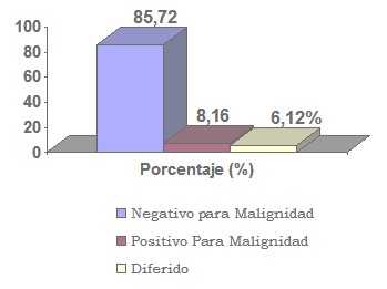 diagnostico_nodulos_tiroideos/frecuencia_diagnostico_biopsia