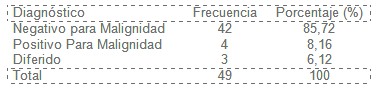 diagnostico_nodulos_tiroideos/frecuencia_diagnosticos_AP