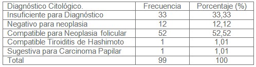 diagnostico_nodulos_tiroideos/frecuencia_diagnosticos_citologicos diagnostico_nodulos_tiroideos/frecuencia_diagnosticos_citologicos