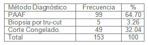 diagnostico_nodulos_tiroideos/metodos_diagnosticos