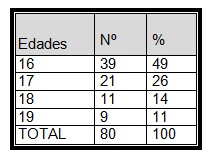 educacion_SIDA_adolescentes_femeninas/distribucion_edad_edades