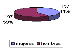 enfermedad_cerebrovascular_isquemica/distribucion_sexo