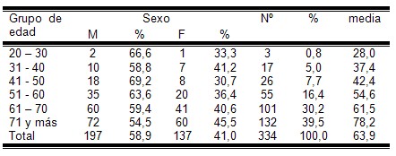 enfermedad_cerebrovascular_isquemica/perfil_edad_sexo enfermedad_cerebrovascular_isquemica/perfil_edad_sexo