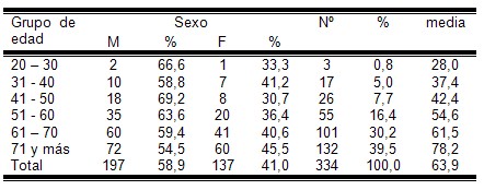 enfermedad_cerebrovascular_isquemica/perfil_edad_sexo