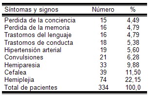 enfermedad_cerebrovascular_isquemica/sintomas_signos