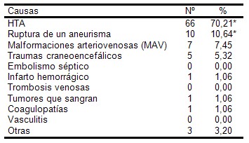 hematoma_intraparenquimatoso/etiologia_causas