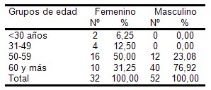 hematoma_intraparenquimatoso/incidencia_edad_sexo hematoma_intraparenquimatoso/incidencia_edad_sexo