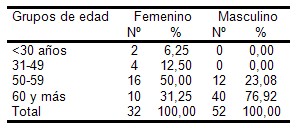 hematoma_intraparenquimatoso/incidencia_edad_sexo