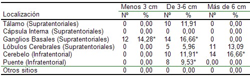 hematoma_intraparenquimatoso/localizacion_extension hematoma_intraparenquimatoso/localizacion_extension