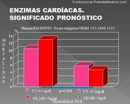 infarto_agudo_miocardio/enzimas_cardiacas_significado_pronostico
