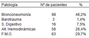 morbimortalidad_pacientes_ventilados/complicaciones_ventilacion_mecanica