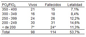 morbimortalidad_pacientes_ventilados/mortalidad_po2_fio2 morbimortalidad_pacientes_ventilados/mortalidad_po2_fio2