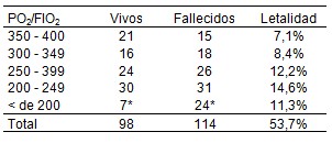 morbimortalidad_pacientes_ventilados/mortalidad_po2_fio2