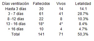 morbimortalidad_pacientes_ventilados/mortalidad_tiempo_ventilacion morbimortalidad_pacientes_ventilados/mortalidad_tiempo_ventilacion