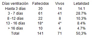 morbimortalidad_pacientes_ventilados/mortalidad_tiempo_ventilacion