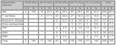 muerte_subita_cardiaca/diagnostico_edad muerte_subita_cardiaca/diagnostico_edad
