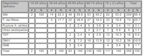 muerte_subita_cardiaca/diagnostico_edad